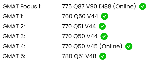 GMAT scores chart